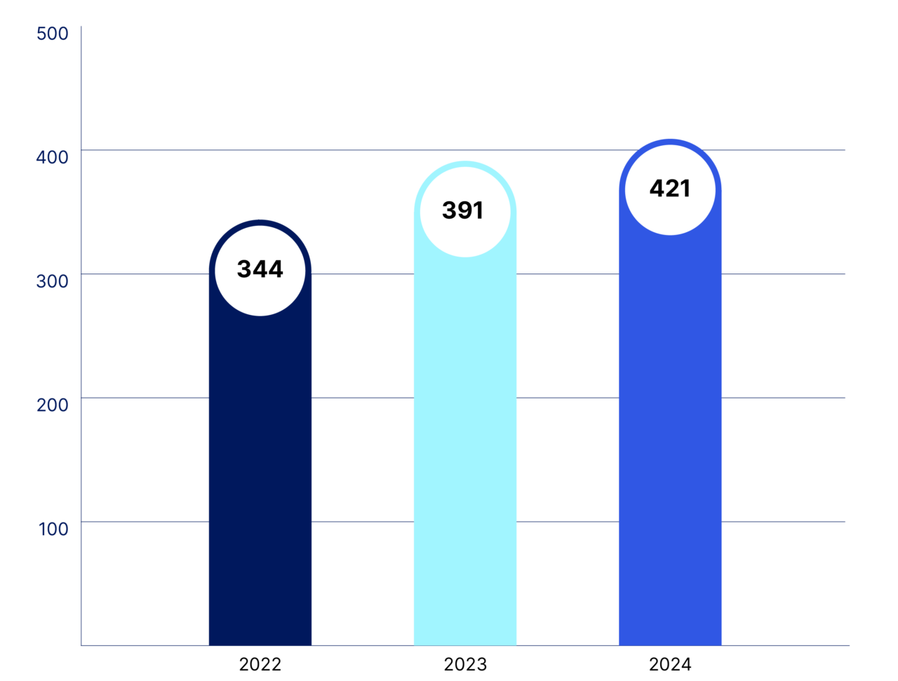 Stapeldiagram med värden för 2022, 2023 och 2024. Foto.