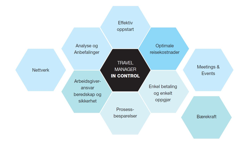 Reiseprogrammet "In Control"