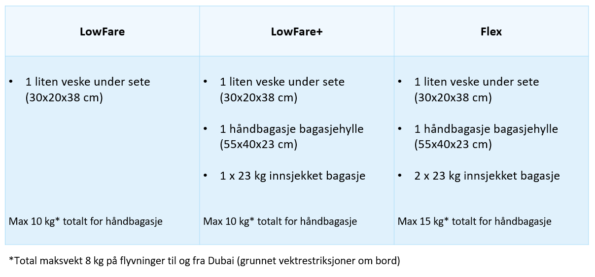 Bagasjeregler Norwegian mars 2022
