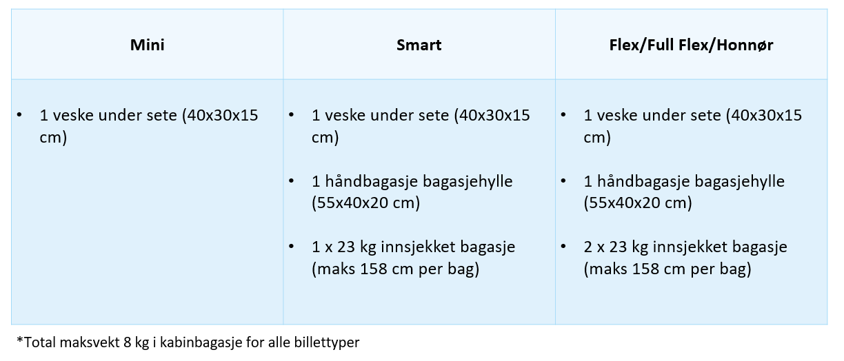 Bagasjeregler Widerøe mars 2022